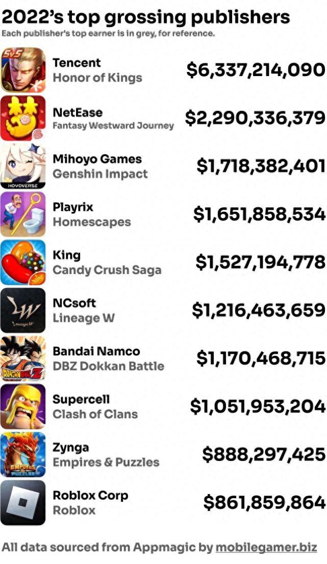 2022年全球收入最高的30家游戏公司:腾讯第一，莉莉丝第19