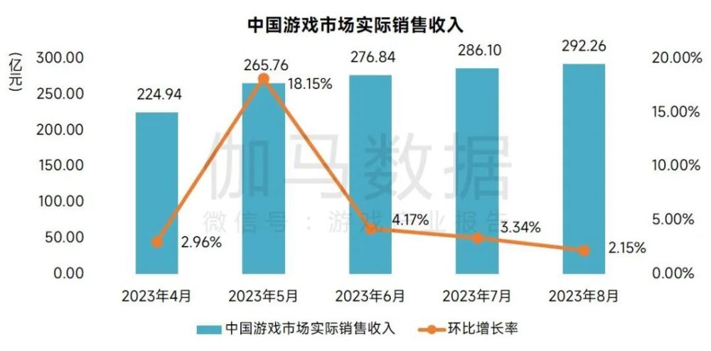 8月游戏报告:中国市场容量同比增长46%，网易和腾讯有游戏停运